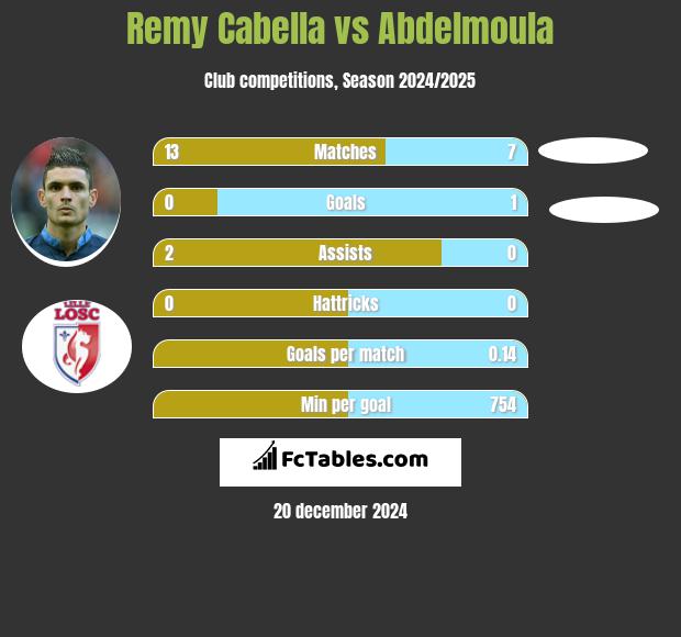 Remy Cabella vs Abdelmoula h2h player stats