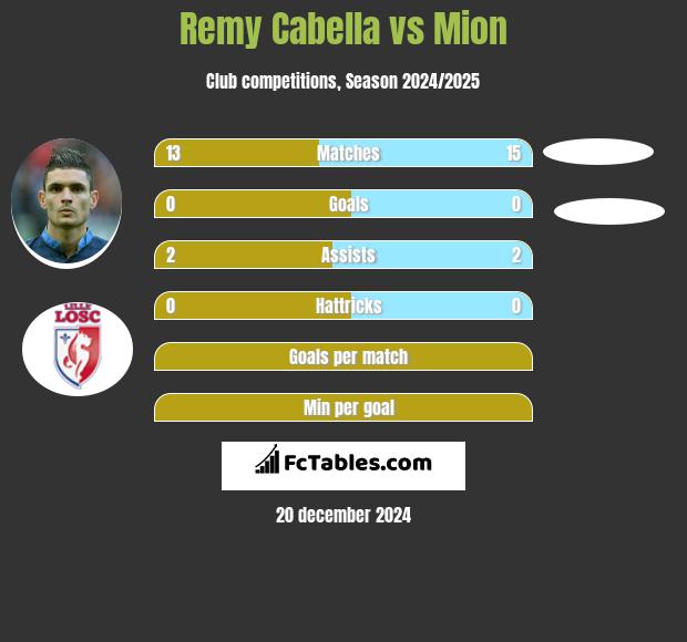 Remy Cabella vs Mion h2h player stats