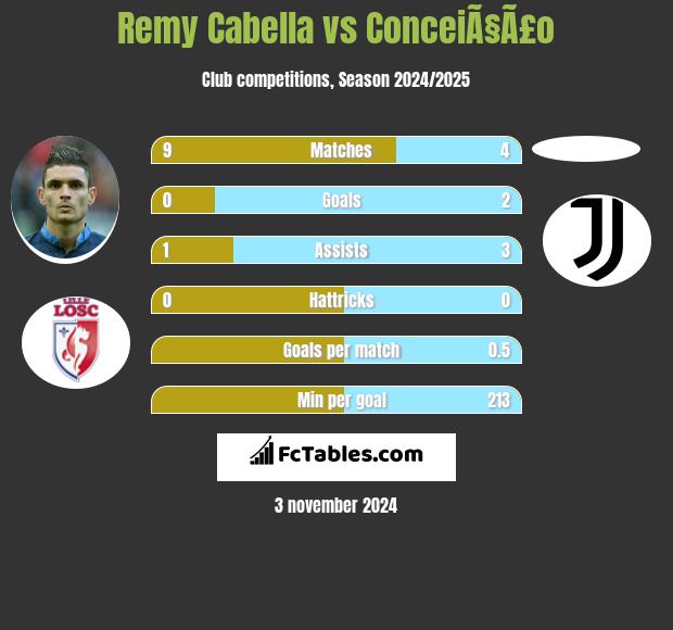 Remy Cabella vs ConceiÃ§Ã£o h2h player stats