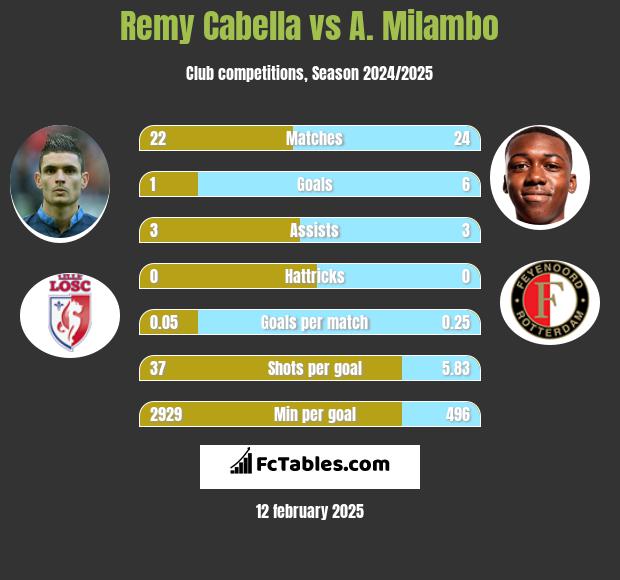 Remy Cabella vs A. Milambo h2h player stats