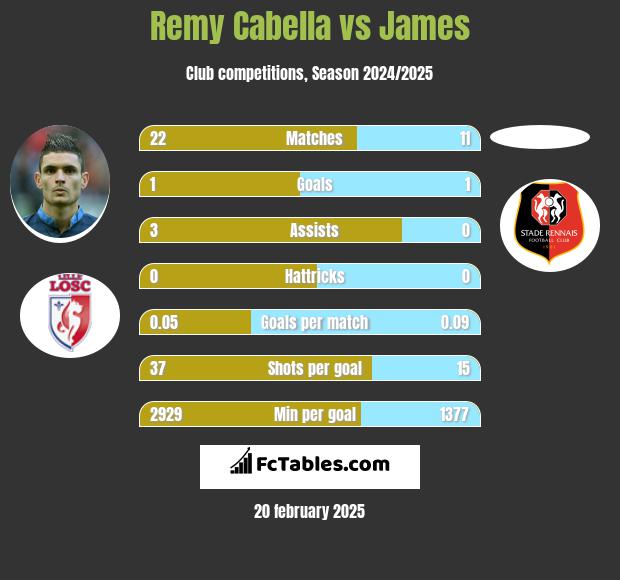 Remy Cabella vs James h2h player stats