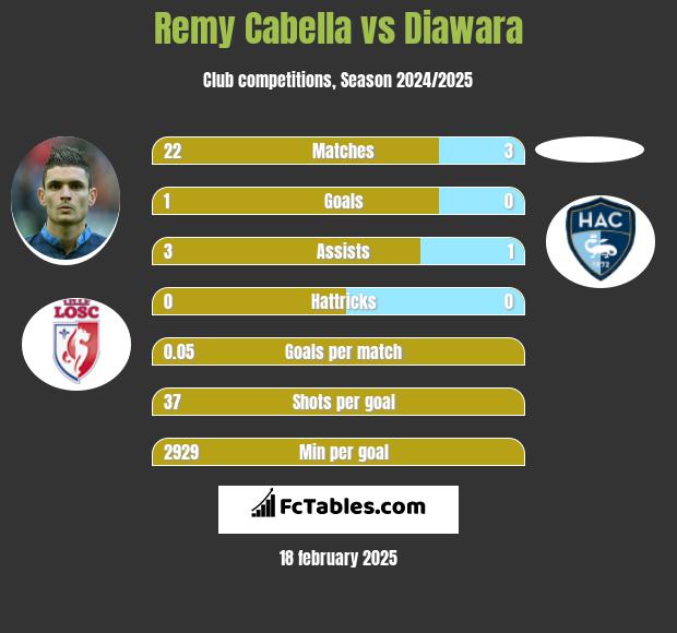 Remy Cabella vs Diawara h2h player stats