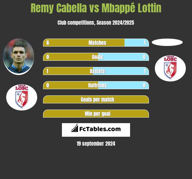 Remy Cabella vs Mbappé Lottin h2h player stats