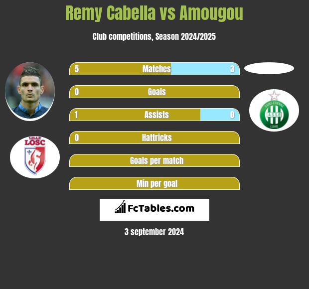 Remy Cabella vs Amougou h2h player stats