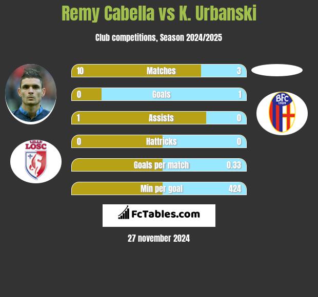 Remy Cabella vs K. Urbanski h2h player stats