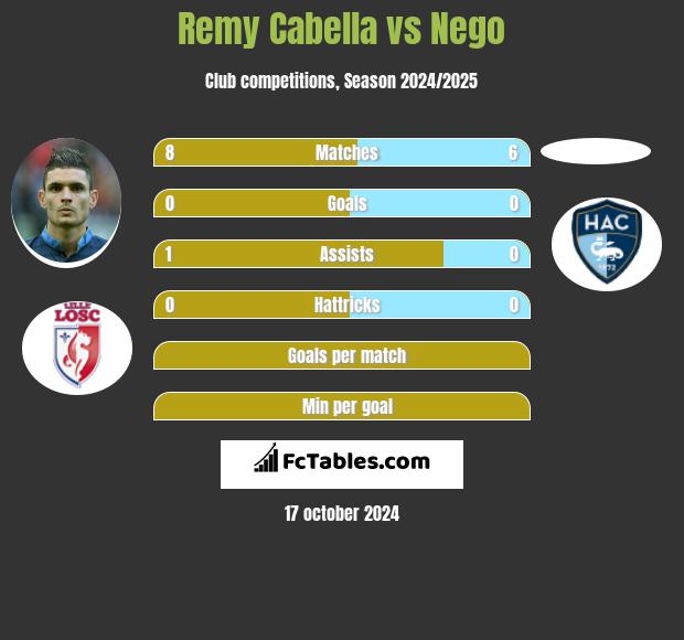 Remy Cabella vs Nego h2h player stats