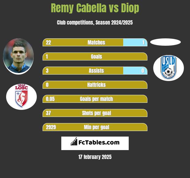 Remy Cabella vs Diop h2h player stats