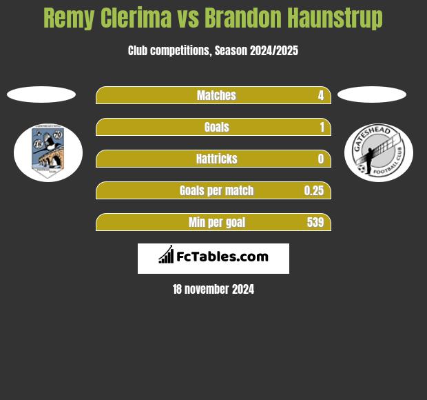 Remy Clerima vs Brandon Haunstrup h2h player stats