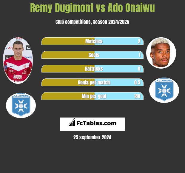 Remy Dugimont vs Ado Onaiwu h2h player stats