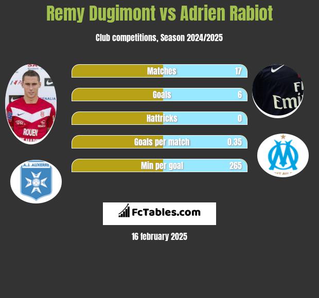 Remy Dugimont vs Adrien Rabiot h2h player stats