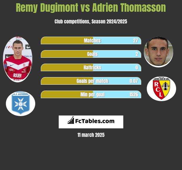 Remy Dugimont vs Adrien Thomasson h2h player stats