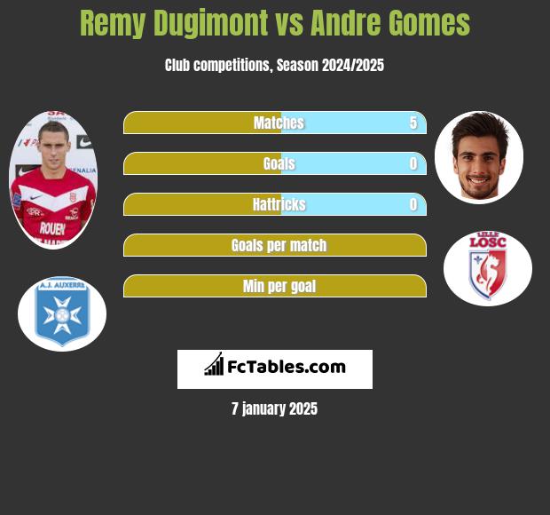 Remy Dugimont vs Andre Gomes h2h player stats