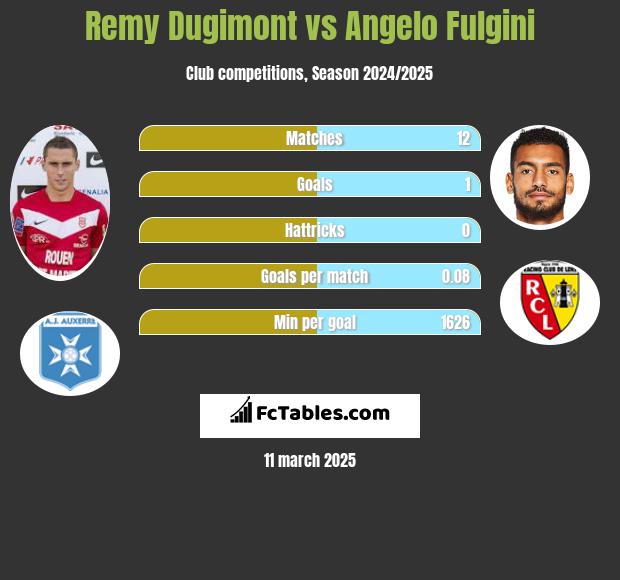 Remy Dugimont vs Angelo Fulgini h2h player stats