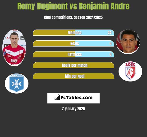 Remy Dugimont vs Benjamin Andre h2h player stats