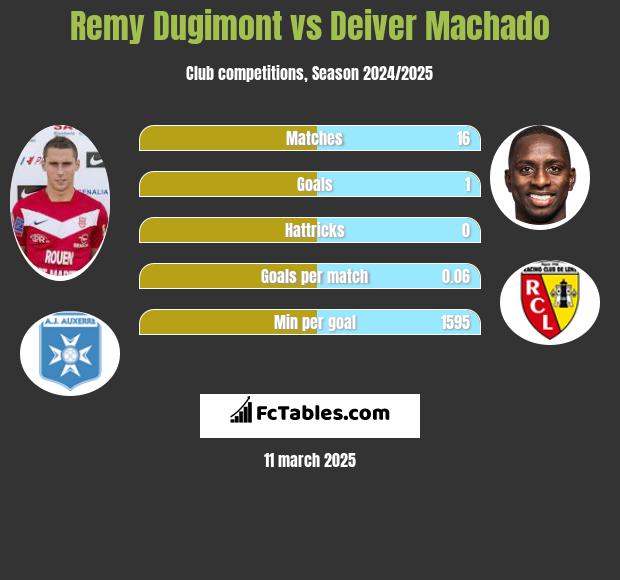 Remy Dugimont vs Deiver Machado h2h player stats