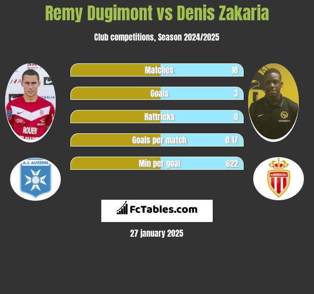 Remy Dugimont vs Denis Zakaria h2h player stats