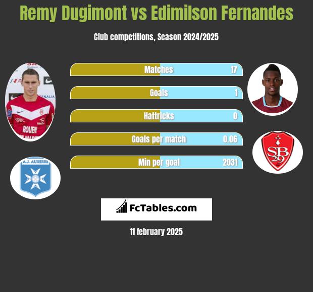 Remy Dugimont vs Edimilson Fernandes h2h player stats