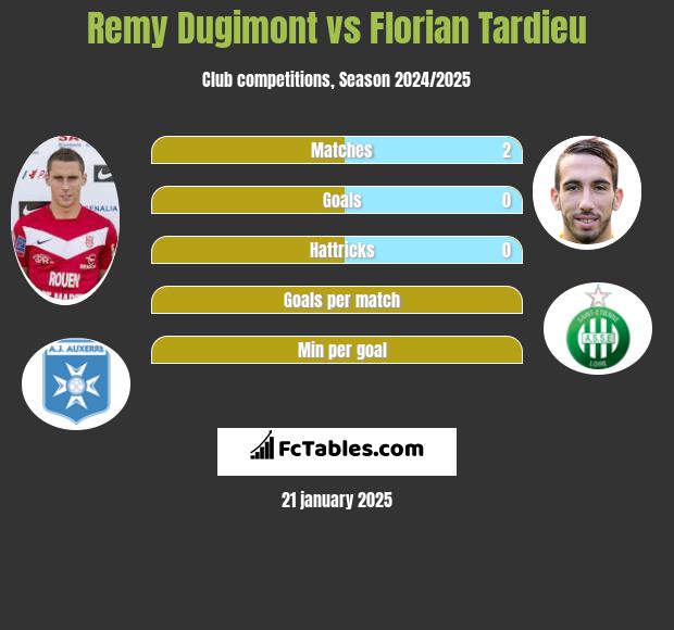 Remy Dugimont vs Florian Tardieu h2h player stats