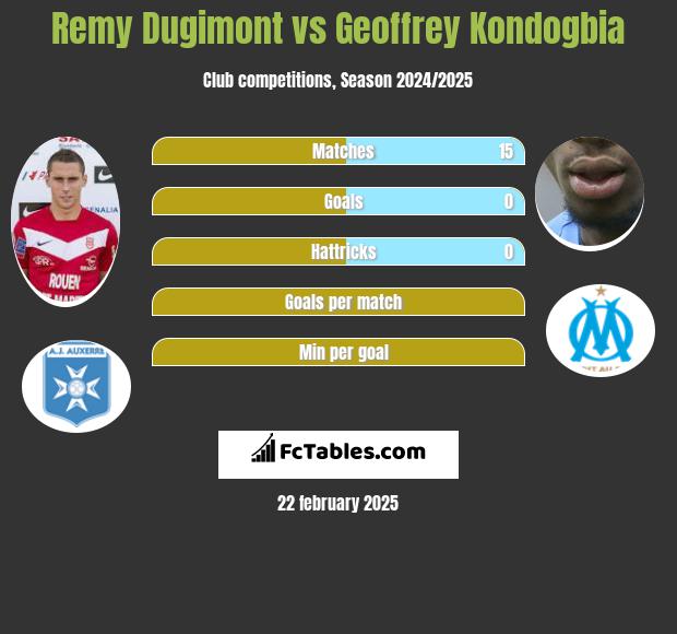 Remy Dugimont vs Geoffrey Kondogbia h2h player stats