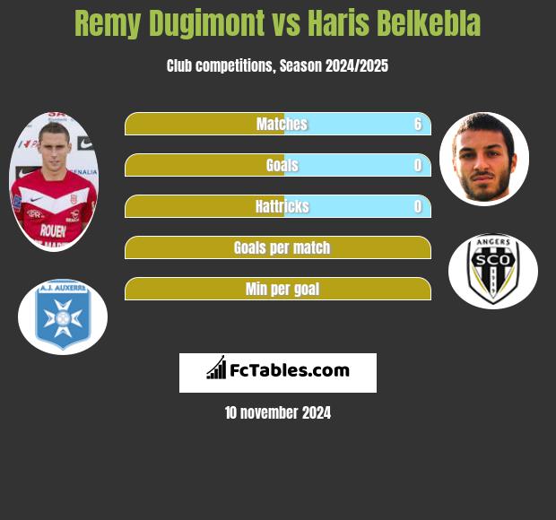 Remy Dugimont vs Haris Belkebla h2h player stats