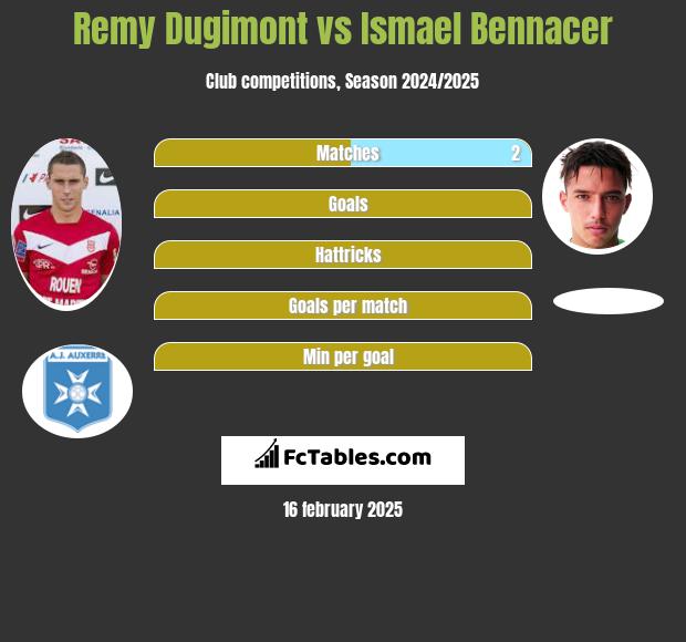 Remy Dugimont vs Ismael Bennacer h2h player stats