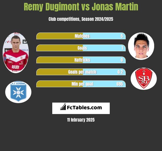 Remy Dugimont vs Jonas Martin h2h player stats