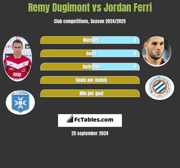 Remy Dugimont vs Jordan Ferri h2h player stats