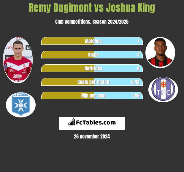 Remy Dugimont vs Joshua King h2h player stats