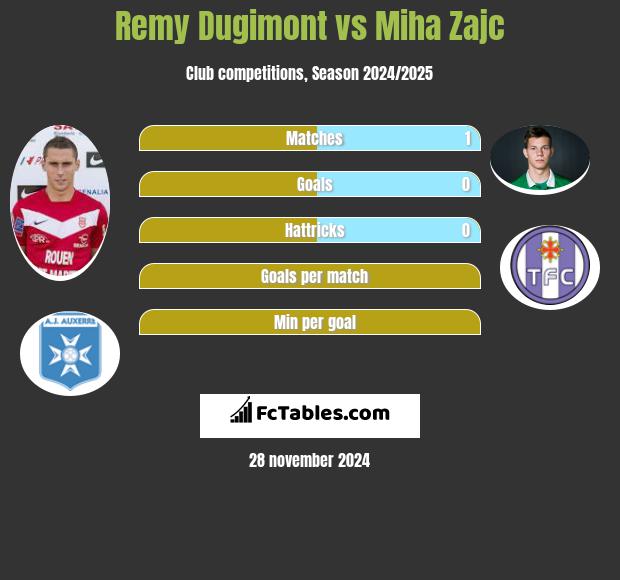 Remy Dugimont vs Miha Zajc h2h player stats