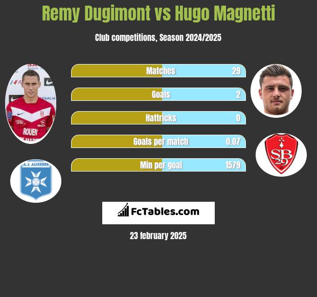 Remy Dugimont vs Hugo Magnetti h2h player stats