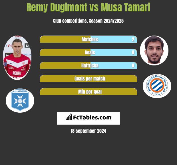 Remy Dugimont vs Musa Tamari h2h player stats