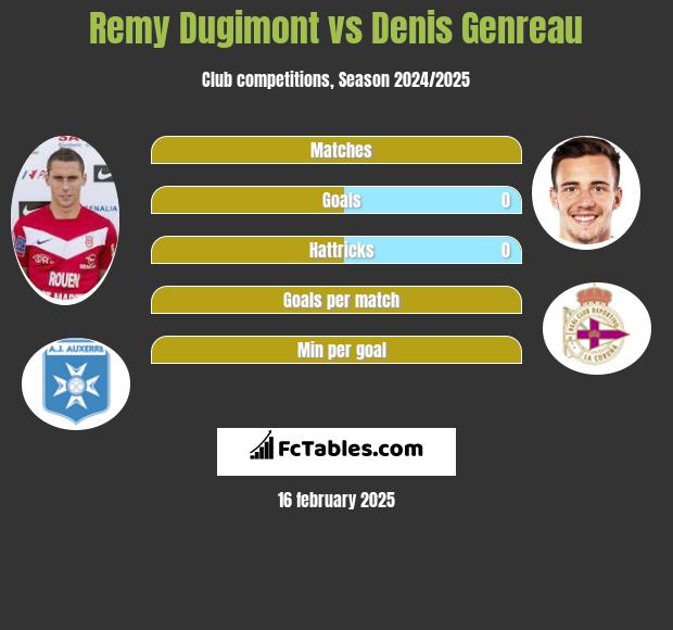 Remy Dugimont vs Denis Genreau h2h player stats