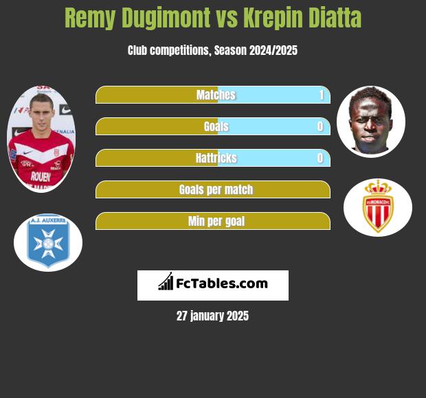 Remy Dugimont vs Krepin Diatta h2h player stats