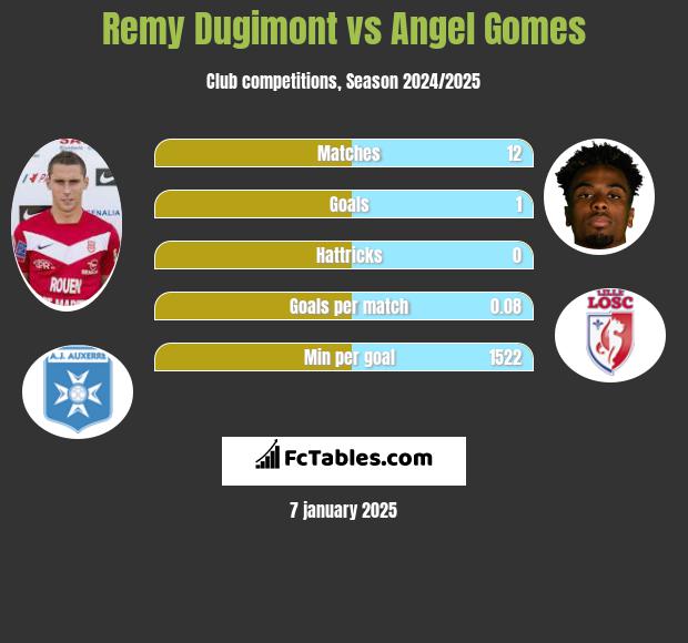 Remy Dugimont vs Angel Gomes h2h player stats