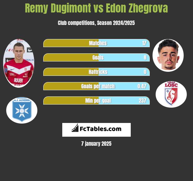 Remy Dugimont vs Edon Zhegrova h2h player stats