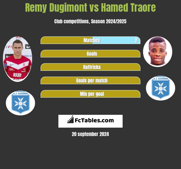 Remy Dugimont vs Hamed Traore h2h player stats