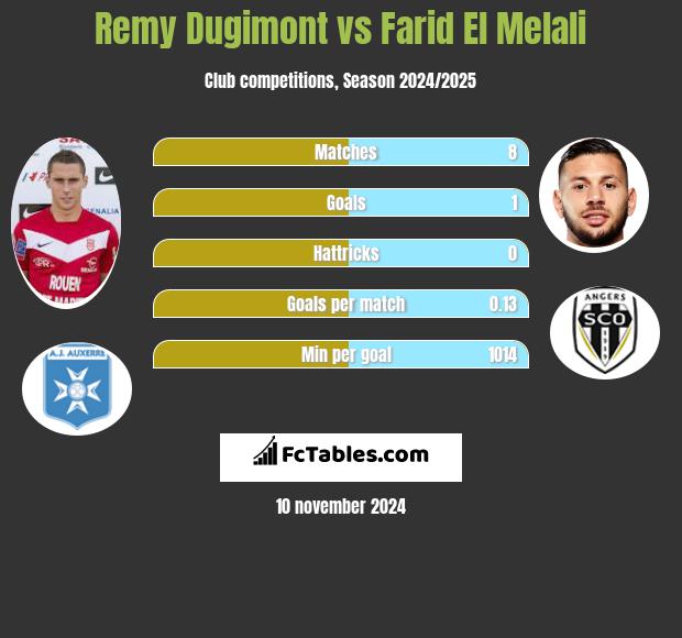 Remy Dugimont vs Farid El Melali h2h player stats