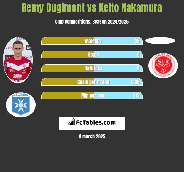 Remy Dugimont vs Keito Nakamura h2h player stats