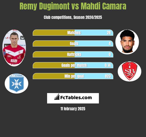 Remy Dugimont vs Mahdi Camara h2h player stats