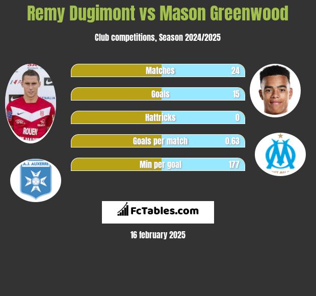 Remy Dugimont vs Mason Greenwood h2h player stats