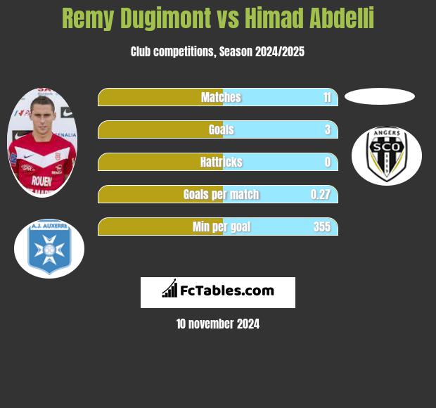 Remy Dugimont vs Himad Abdelli h2h player stats