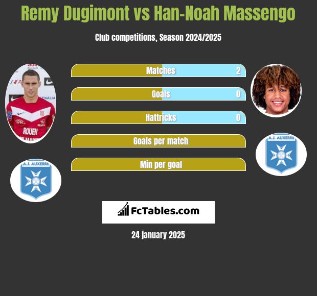 Remy Dugimont vs Han-Noah Massengo h2h player stats