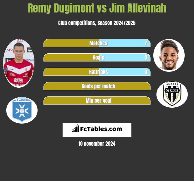 Remy Dugimont vs Jim Allevinah h2h player stats