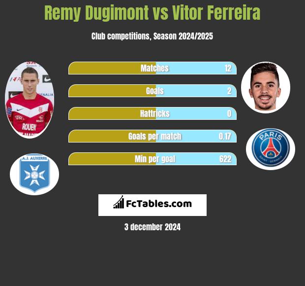 Remy Dugimont vs Vitor Ferreira h2h player stats