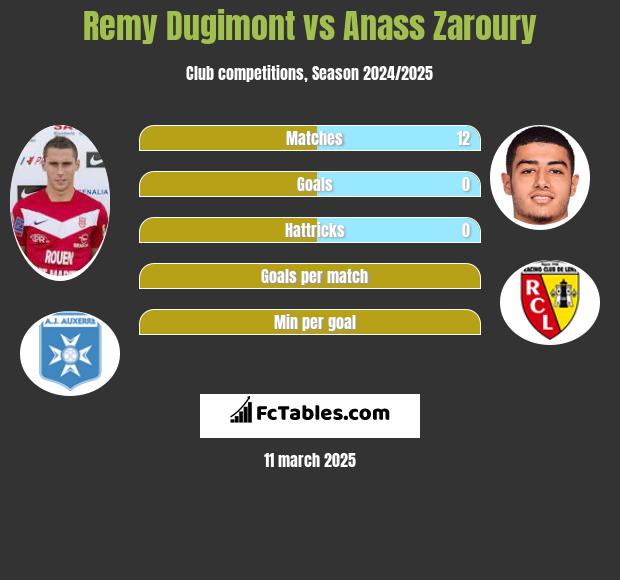 Remy Dugimont vs Anass Zaroury h2h player stats