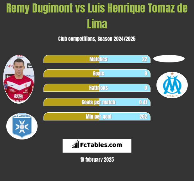 Remy Dugimont vs Luis Henrique Tomaz de Lima h2h player stats