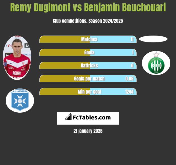 Remy Dugimont vs Benjamin Bouchouari h2h player stats