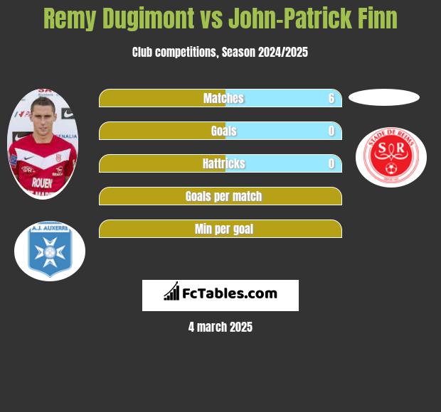 Remy Dugimont vs John-Patrick Finn h2h player stats