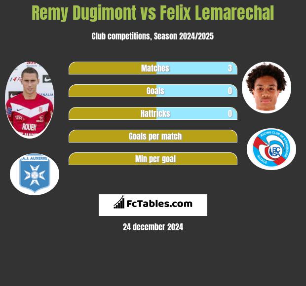 Remy Dugimont vs Felix Lemarechal h2h player stats