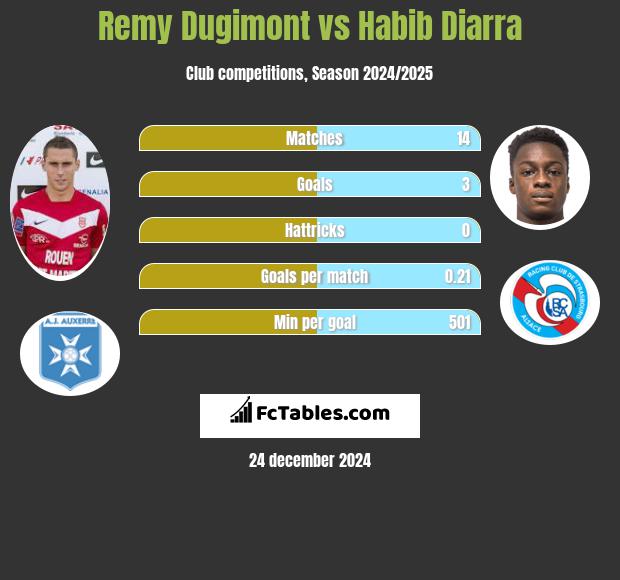 Remy Dugimont vs Habib Diarra h2h player stats